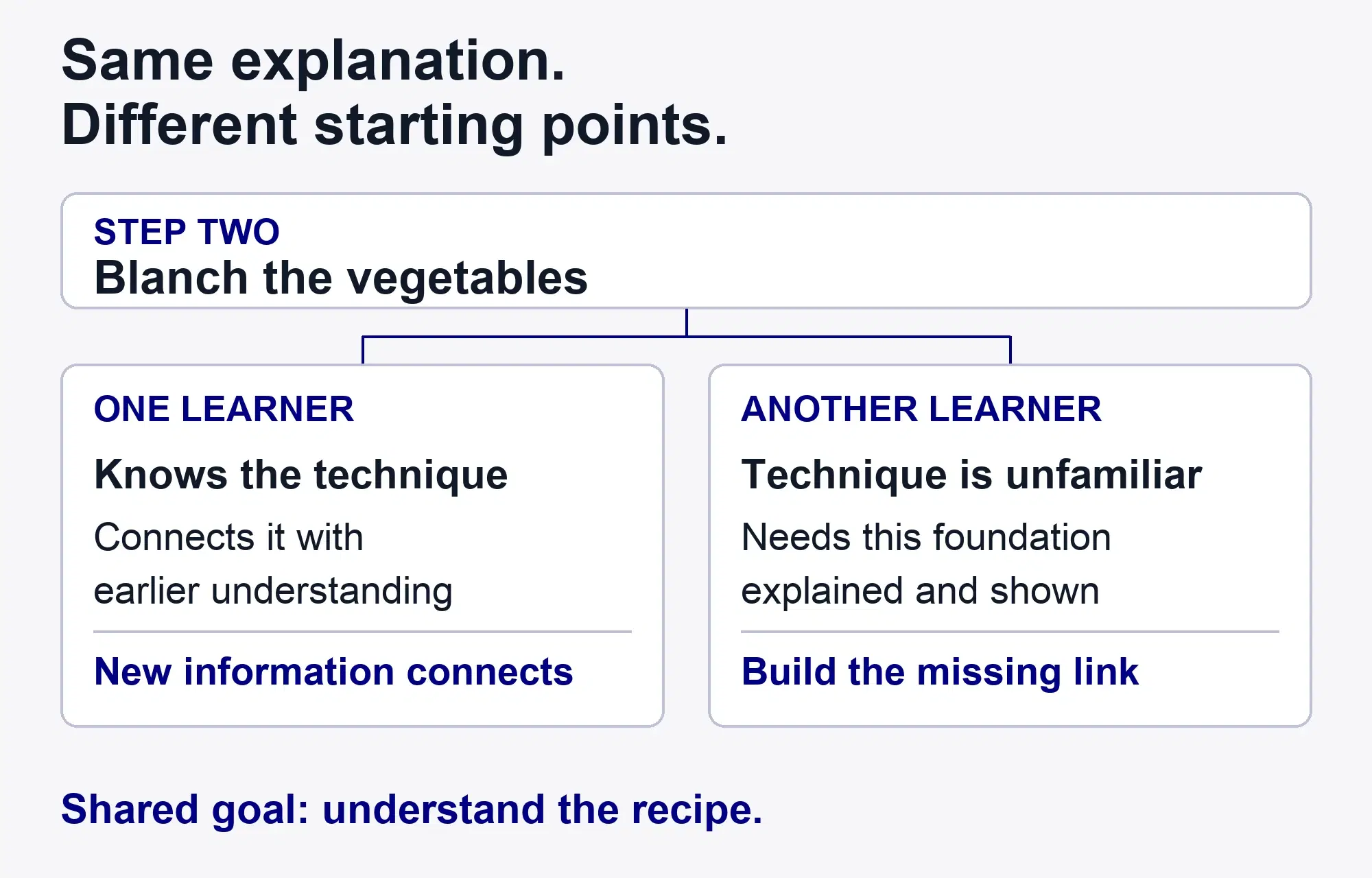 The same recipe explanation branches into two starting points: one learner knows the blanching technique and connects the next explanation with existing understanding; another first needs the unfamiliar technique taught. Both are learning to understand the recipe.